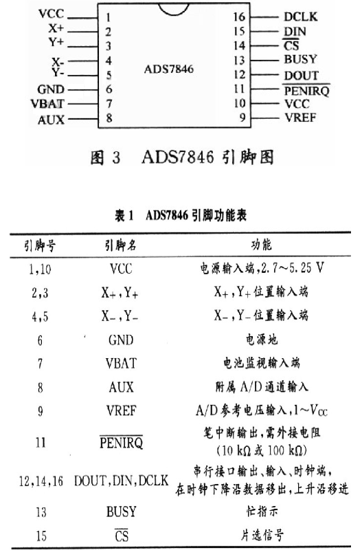 采用ADS7846控制器的电阻式触摸屏接口电路设计