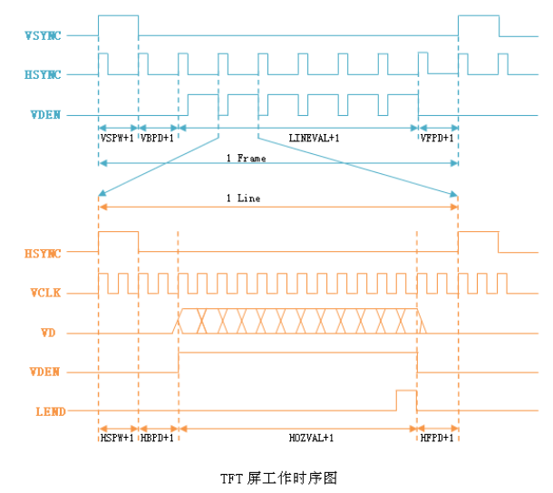 了解LCD驱动(FrameBuffer)的实例开发