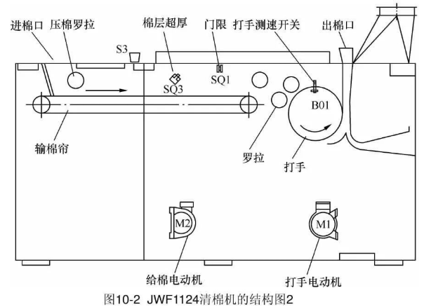 PLC、触摸屏和变频器三者之间综合应用