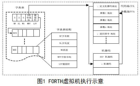 基于FORTH语言实现嵌入式虚拟计算机的设计