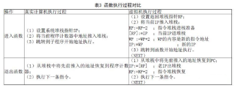 基于FORTH语言实现嵌入式虚拟计算机的设计