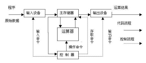 一文看懂计算机执行程序的过程