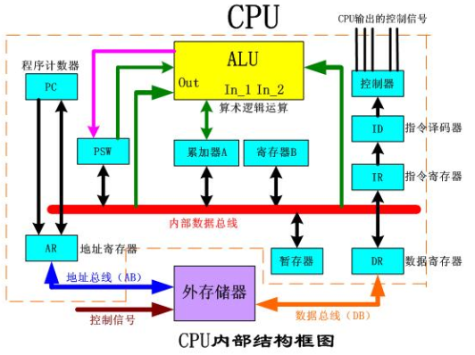 一文看懂计算机执行程序的过程