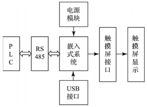 基于嵌入式系统的PLC触摸屏控制系统设计