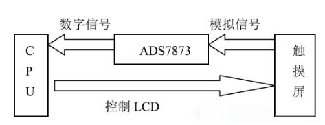 ARM下的触摸屏驱动系统设计