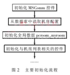 VB设计的机房计算机电源监控系统技术