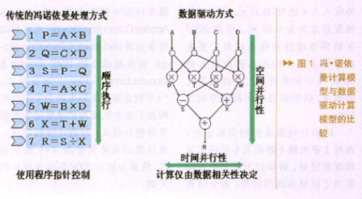 基于DDMP数据驱动处理器的计算及其设计应用