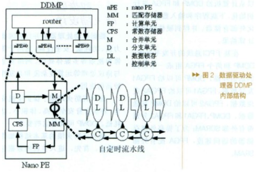 基于DDMP数据驱动处理器的计算及其设计应用