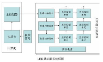 LED显示屏的系统组成架构解析