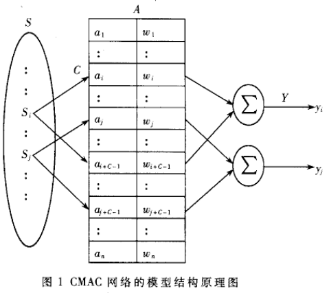 CMAC网络在机器人手眼系统位置控制中的应用