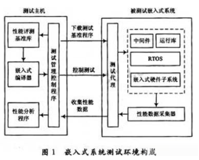 用于嵌入式计算机性能评测技术及其方法研究