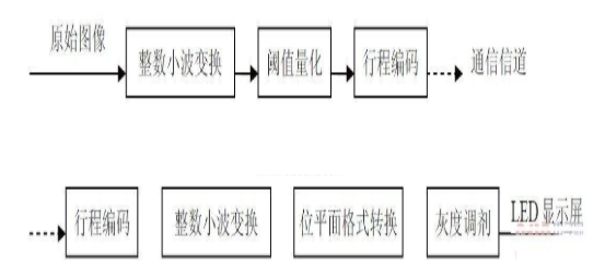 异步LED显示屏控制系统设计