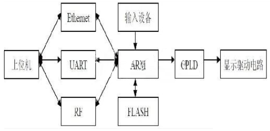 异步LED显示屏控制系统设计