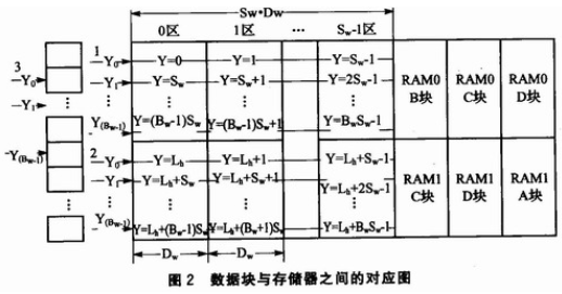 基于双RAM技术的矩形LED显示屏的控制系统设计