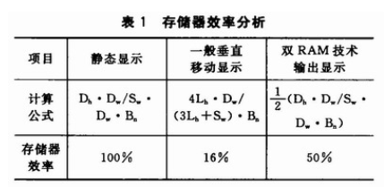 基于双RAM技术的矩形LED显示屏的控制系统设计