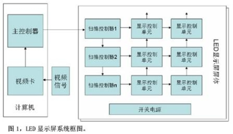 LED显示屏及其LED驱动芯片技术