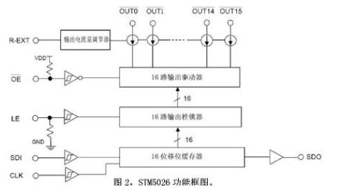 LED显示屏及其LED驱动芯片技术