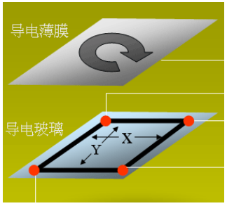 电阻式触摸屏原理(FLASH演示版)