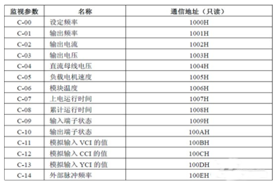 触摸屏控制易能变频器