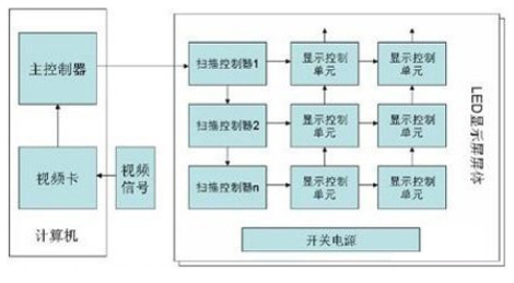 LED显示屏系统的基本结构