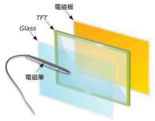 电磁式触控屏，EMR电磁感应技术