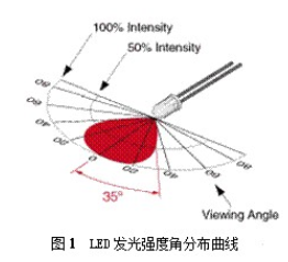 视角对LED显示屏亮度均匀性的影响