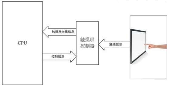 嵌入式硬件设计中的主流显示屏种类