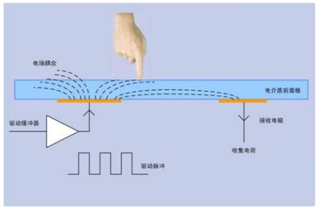 嵌入式硬件设计中的主流显示屏种类