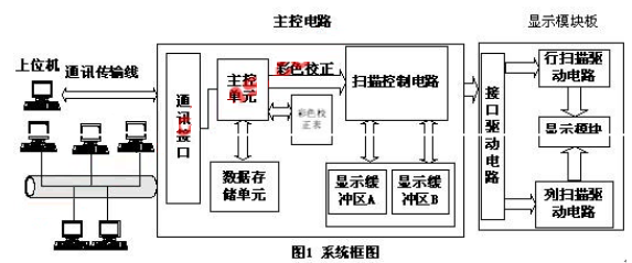 LED显示屏基本构成