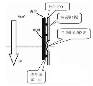 电阻屏技术应用的电阻触摸屏