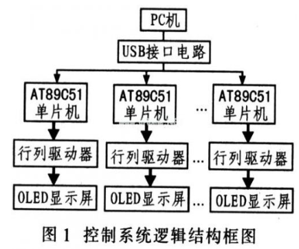 OLED多电子图文广告屏设计