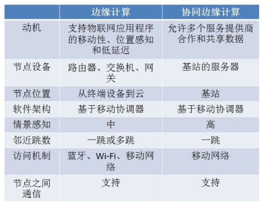 边缘计算应用和挑战在哪里