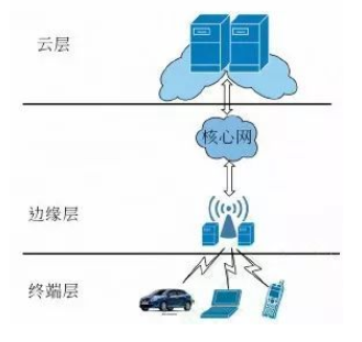 边缘计算应用和挑战在哪里