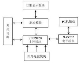 LED遥控显示屏电路设计—电路图天天读