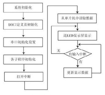 LED遥控显示屏电路设计—电路图天天读