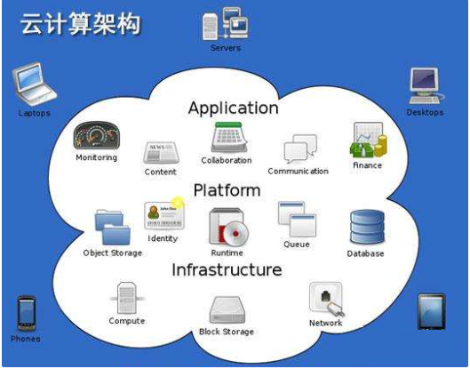 云计算架构图分析