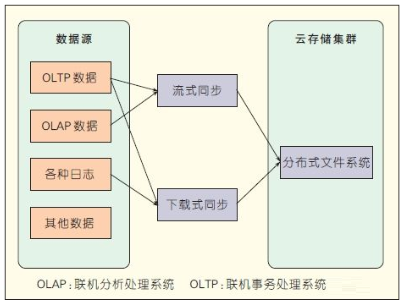 云计算架构图分析