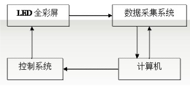 LED全彩屏在衰减过程中出现色坐标漂移的特性