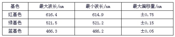 LED全彩屏在衰减过程中出现色坐标漂移的特性