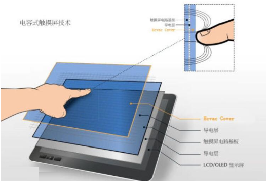 电容式触摸屏参数
