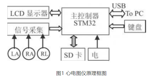 基于STM32芯片和TFT-LCD的便携式心电图仪设计