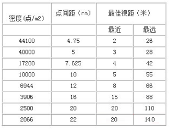 LED显示屏的各种技术指标解析