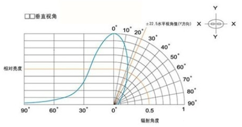 LED显示屏的各种技术指标解析