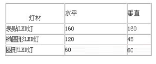 LED显示屏的各种技术指标解析