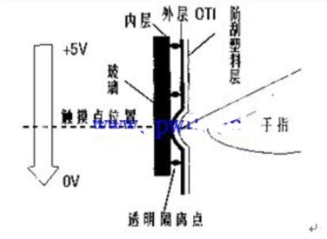 电阻屏的基本原理_电容屏和电阻屏的区别