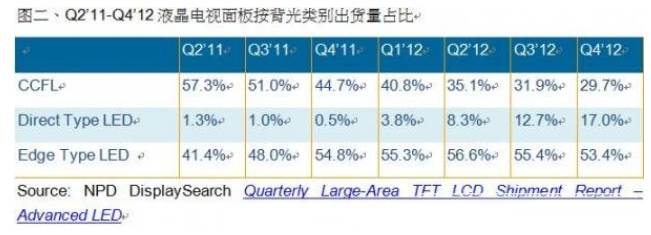 TFT LCD面板产业2012年呈复苏