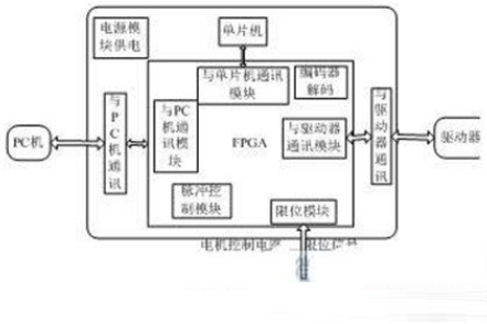 基于FPGA的三坐标测量机电机控制系统