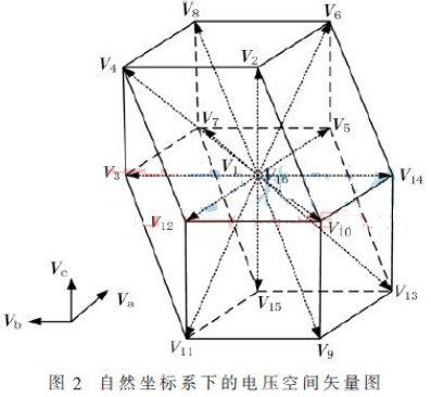 基于自然坐标系SVPWM理论分析