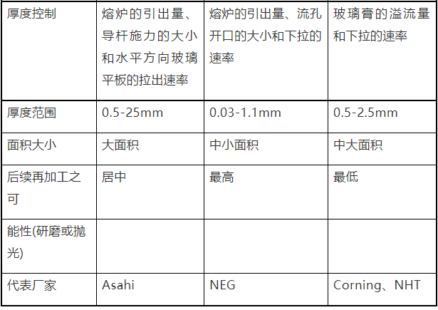 TFT-LCD玻璃基板制造方法