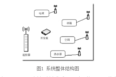 ZigBee无线遥控系统